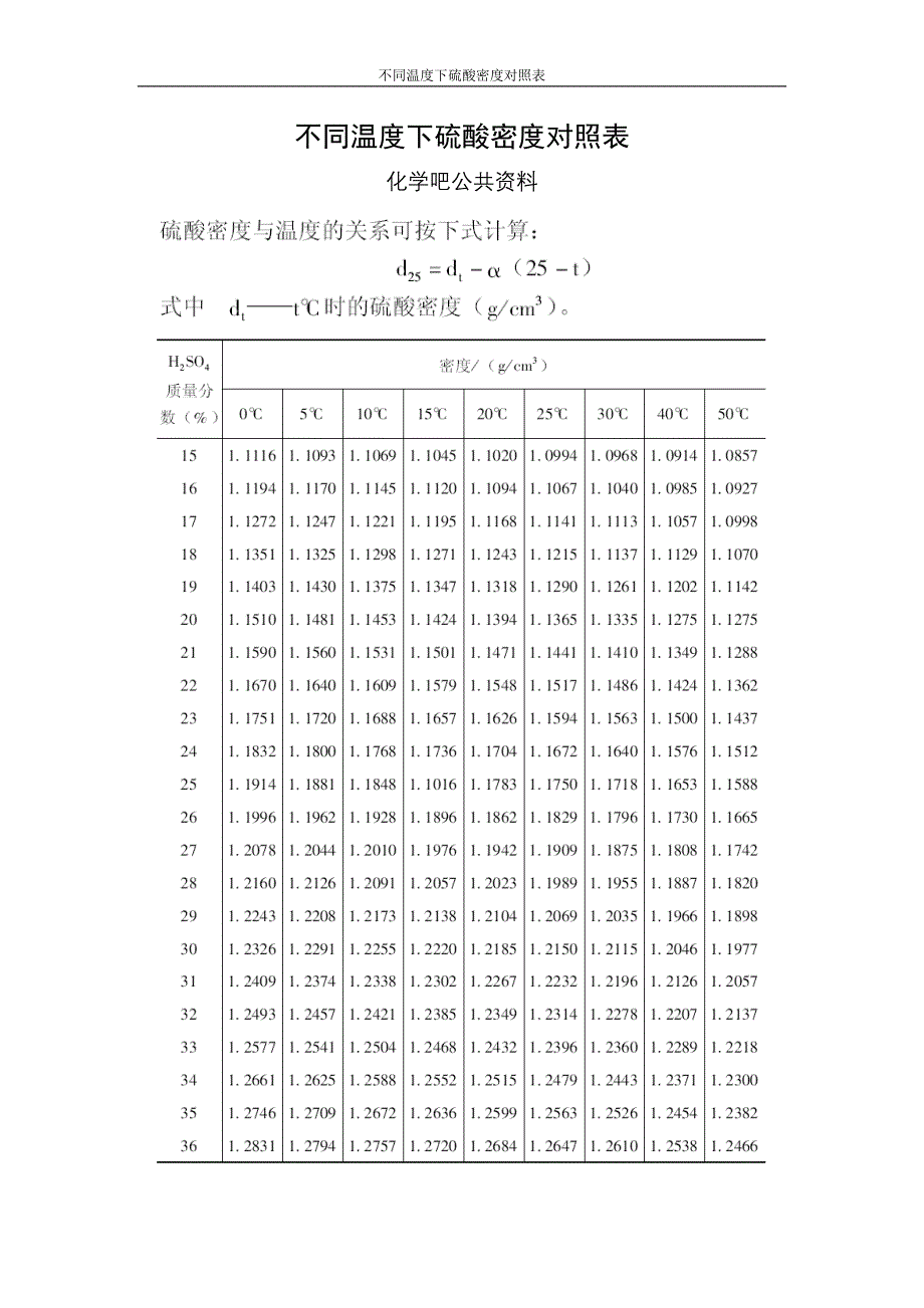 不同温度下硫酸密度对照表_第1页