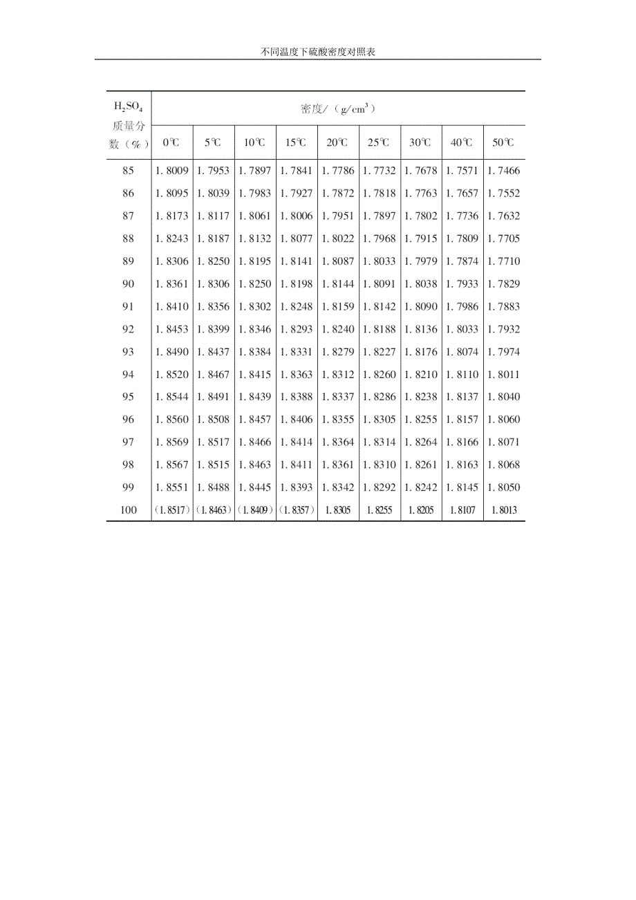 不同温度下硫酸密度对照表_第4页
