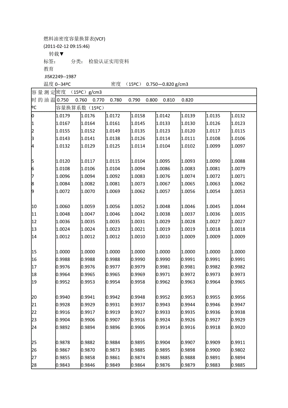 燃料油密度容量换算表_第1页