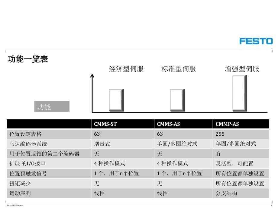 festo 伺服控制器_第5页