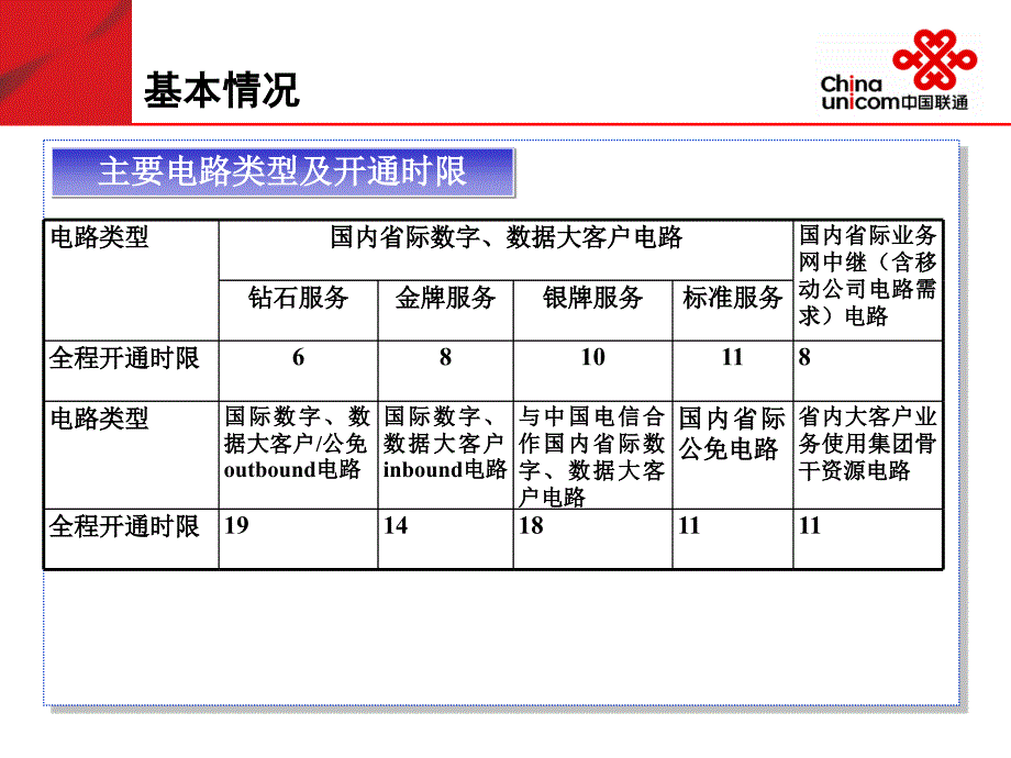 中国联通以太网专线培训讲义-电路开通及测试工作流程_第4页