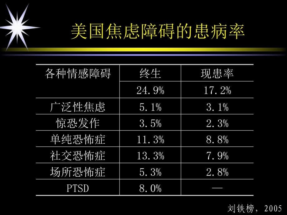 抑郁焦虑障碍概述_第5页