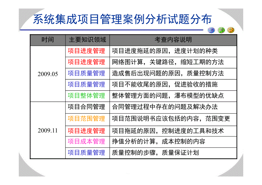 项目经理考试中高级案例分析_第3页