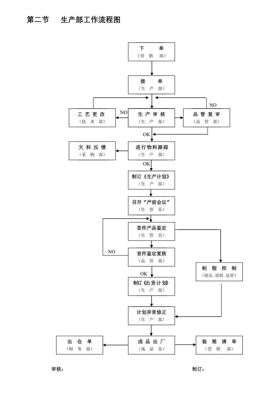 第二讲生产部门运作流程_第2页