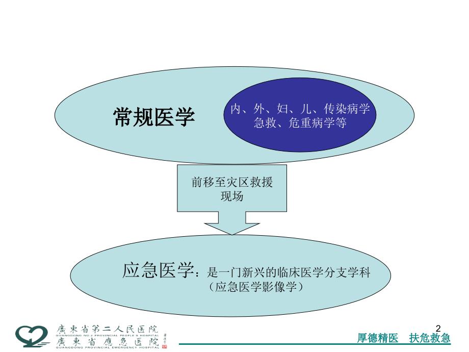 影像诊断在应急医学救援现场的应用_第2页