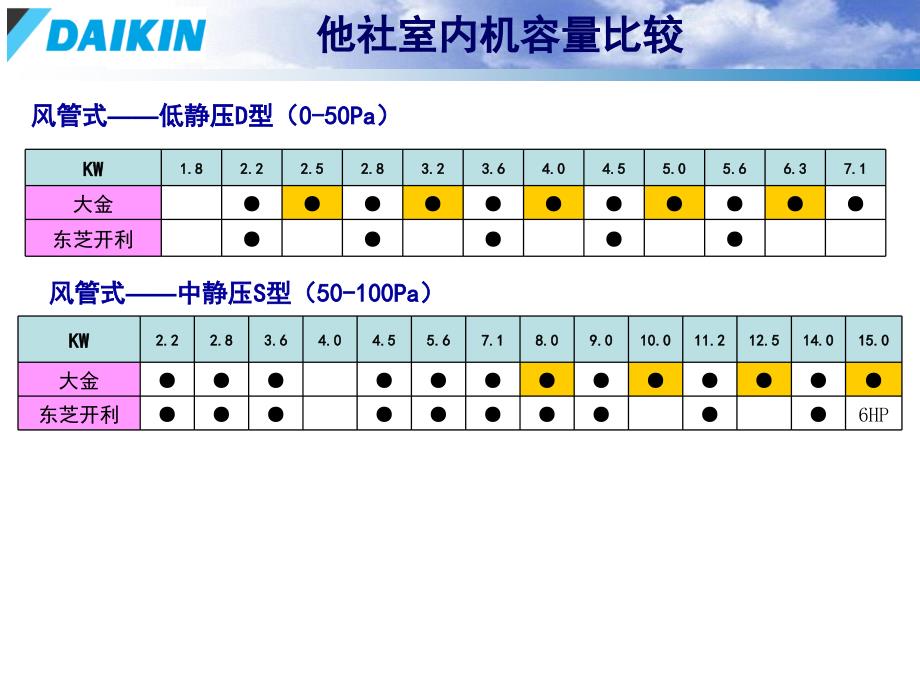 大金和东芝比较_第2页