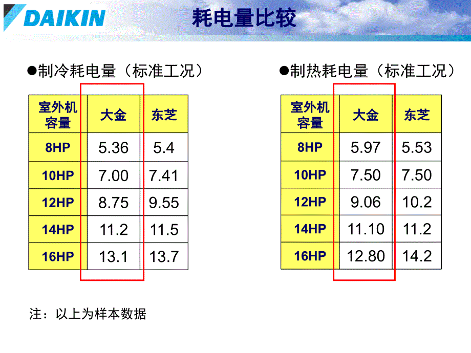 大金和东芝比较_第3页