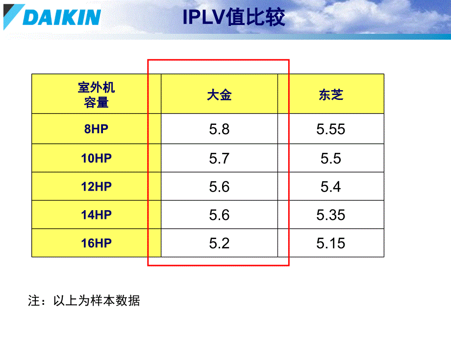 大金和东芝比较_第4页