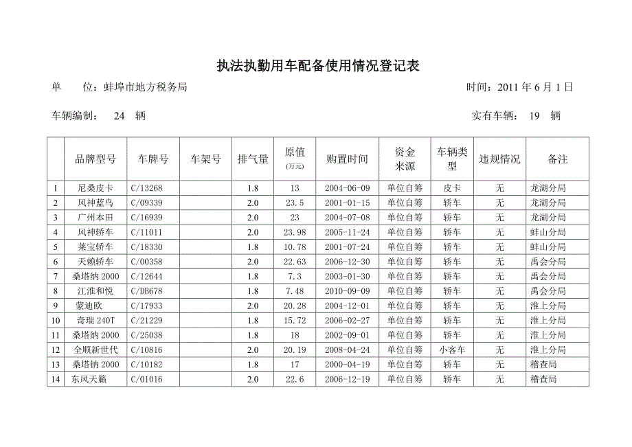 执法执勤用车配备使用情况登记表_第1页