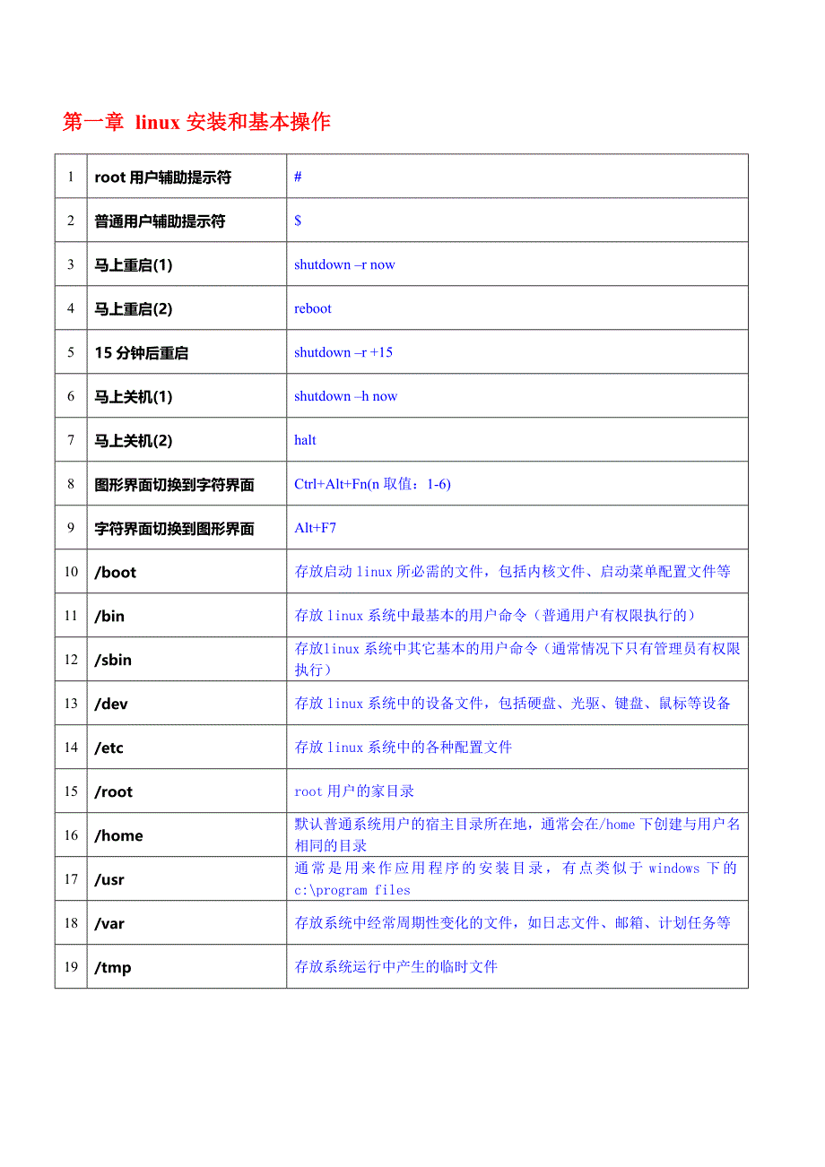 linux系统管理命令默写表(答案)_第1页