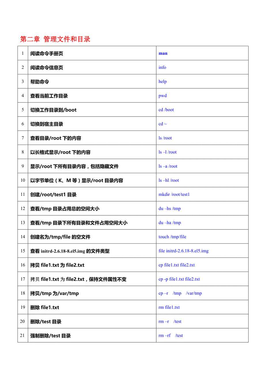 linux系统管理命令默写表(答案)_第2页