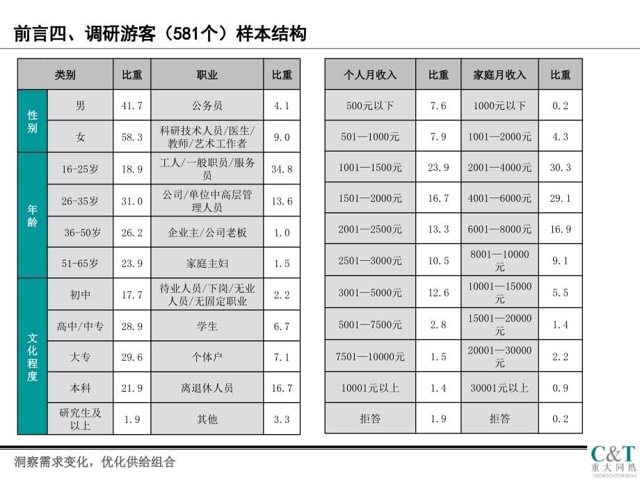 重庆周边三日游市场研究报告_第5页