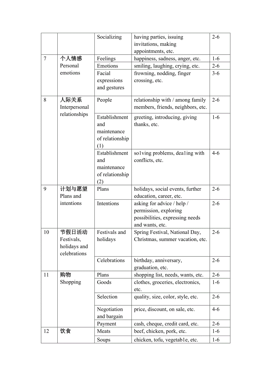 附录一英语口语等级考试话题项目表_第3页