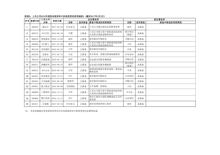 上市公司重大资产重组或实际控制四川华信_第1页