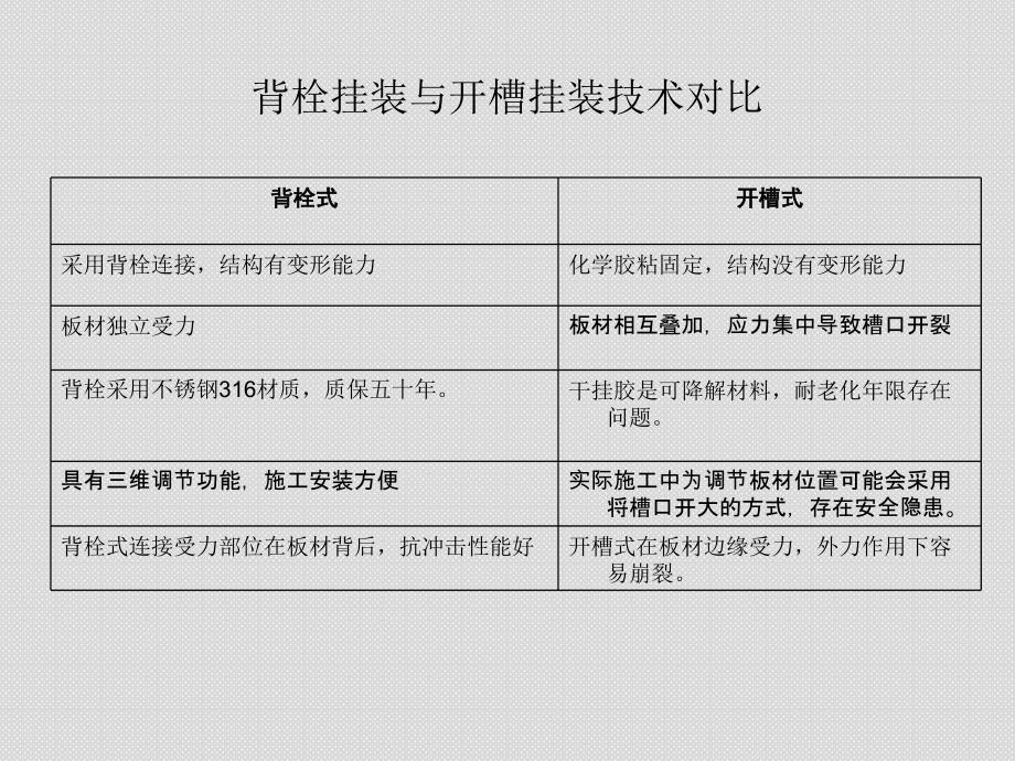 石材干挂的背栓式与开槽式技术对比_第1页