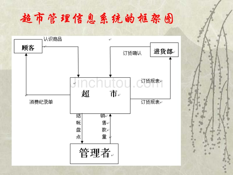 超市管理信息系统_第5页