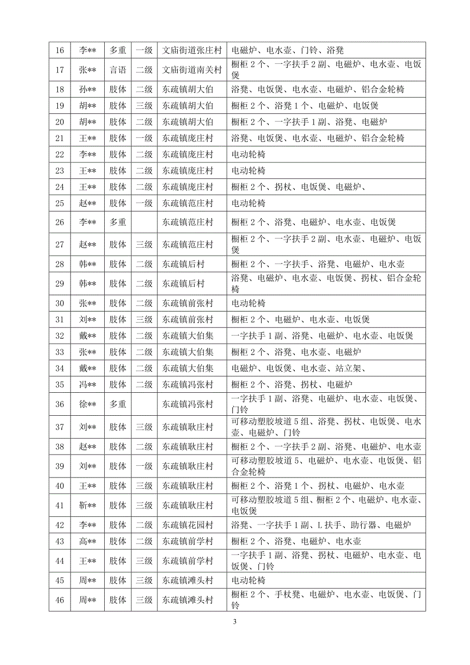 贫困重度残疾人家庭无障碍设施改造项目_第3页