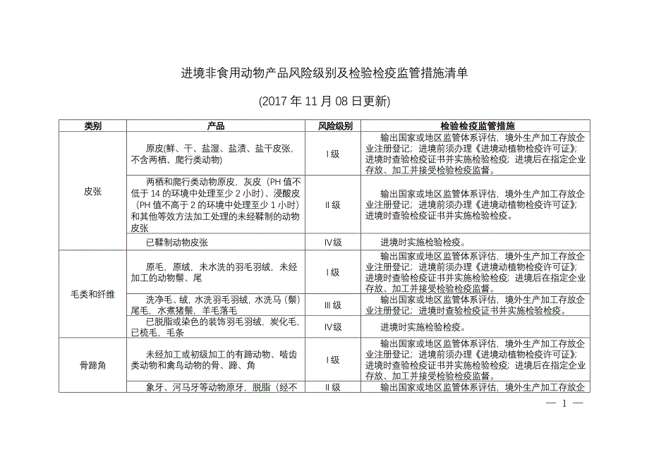 进境非食用动物产品风险级别及检验检疫监管措施清单_第1页