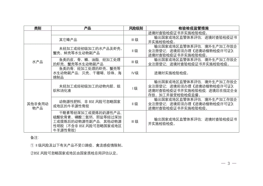 进境非食用动物产品风险级别及检验检疫监管措施清单_第3页