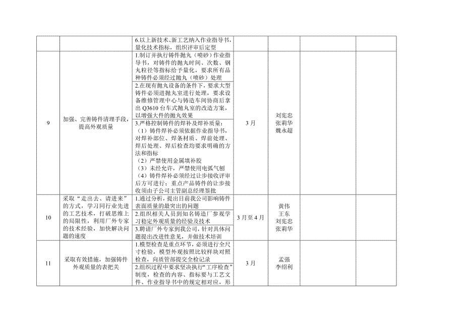 铸造车间提高铸件表面质量工作计划_第5页