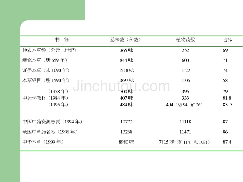 药用植物学（pharmaceuticalbotany）_第4页