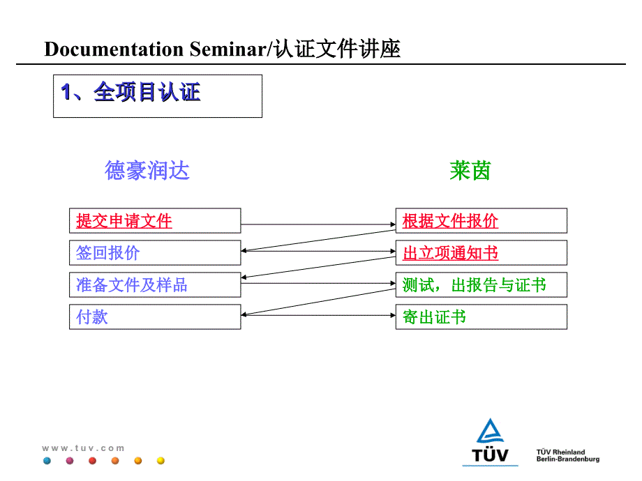 tuv认证文件讲座_第4页