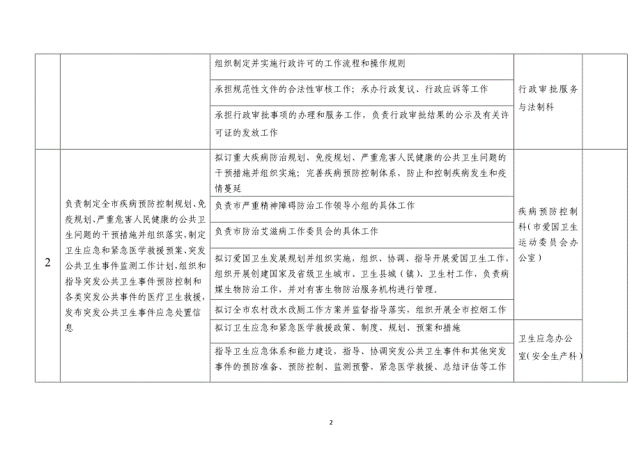 秦皇岛市人口计生委责任清单_第2页