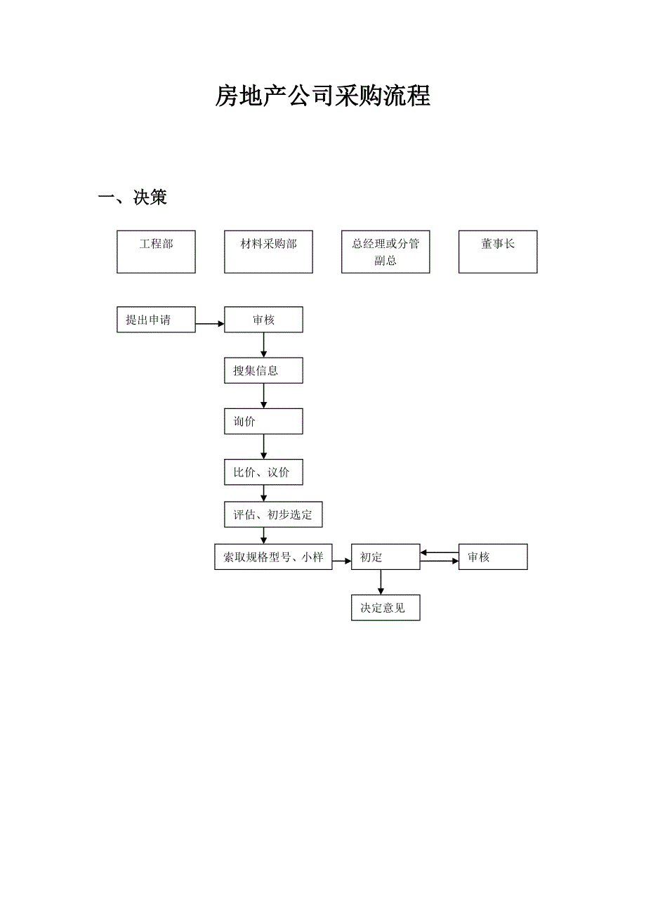 房地产公司采购流程ok_第1页