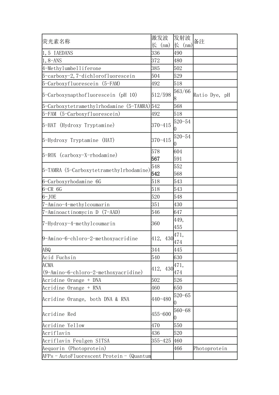 荧光染料激发和发射光谱表_第1页