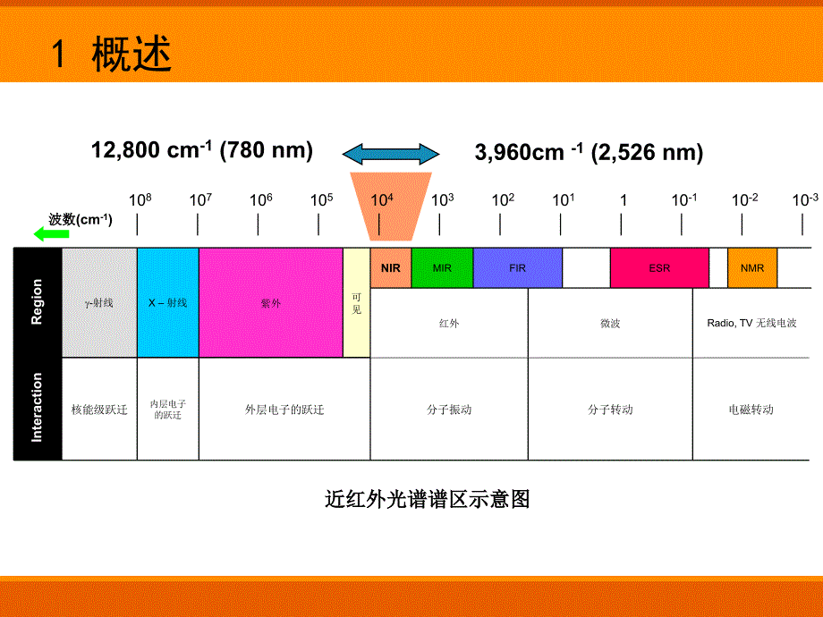 NIR技术综述及其应用_第3页