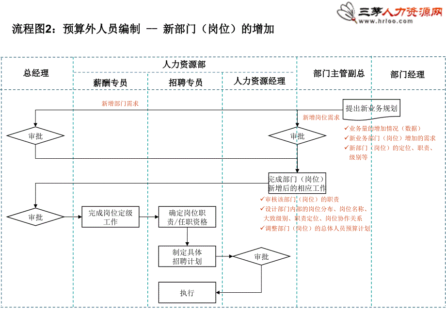 14个非常实用和通用的人力资源招聘流程图_第3页