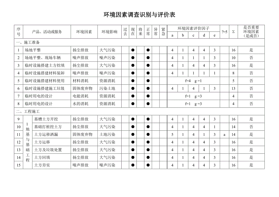 项目部环境因素调查识别与评价表_第1页