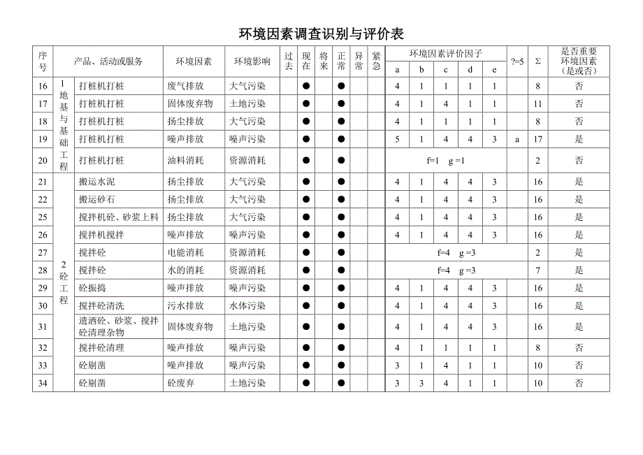 项目部环境因素调查识别与评价表_第2页