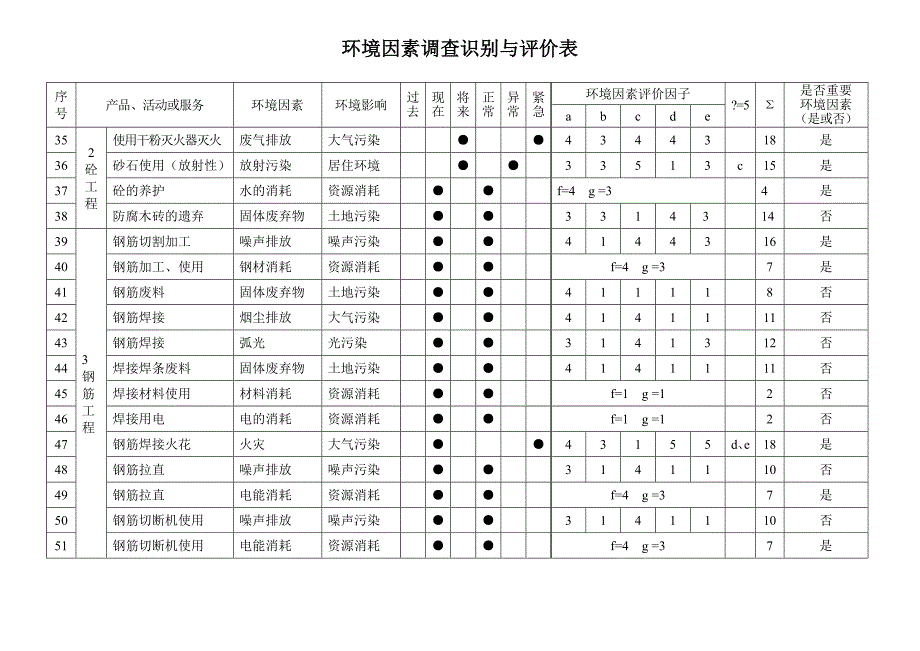 项目部环境因素调查识别与评价表_第3页