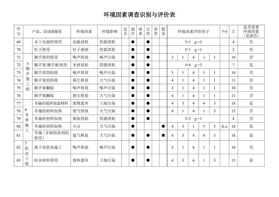 项目部环境因素调查识别与评价表_第5页