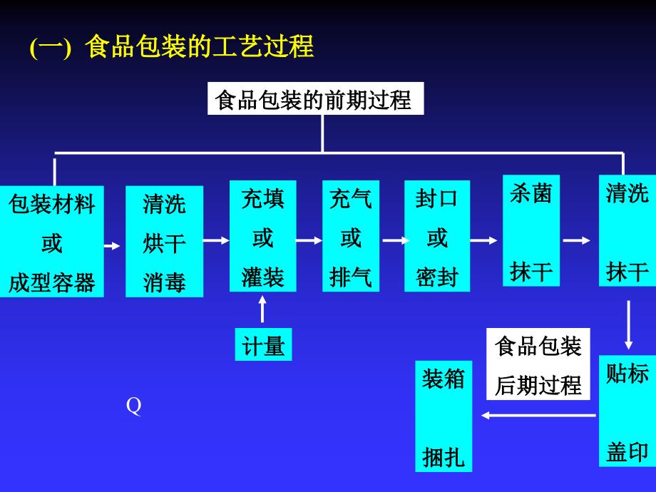 第六章 食品包装基本技术及其设备_第2页