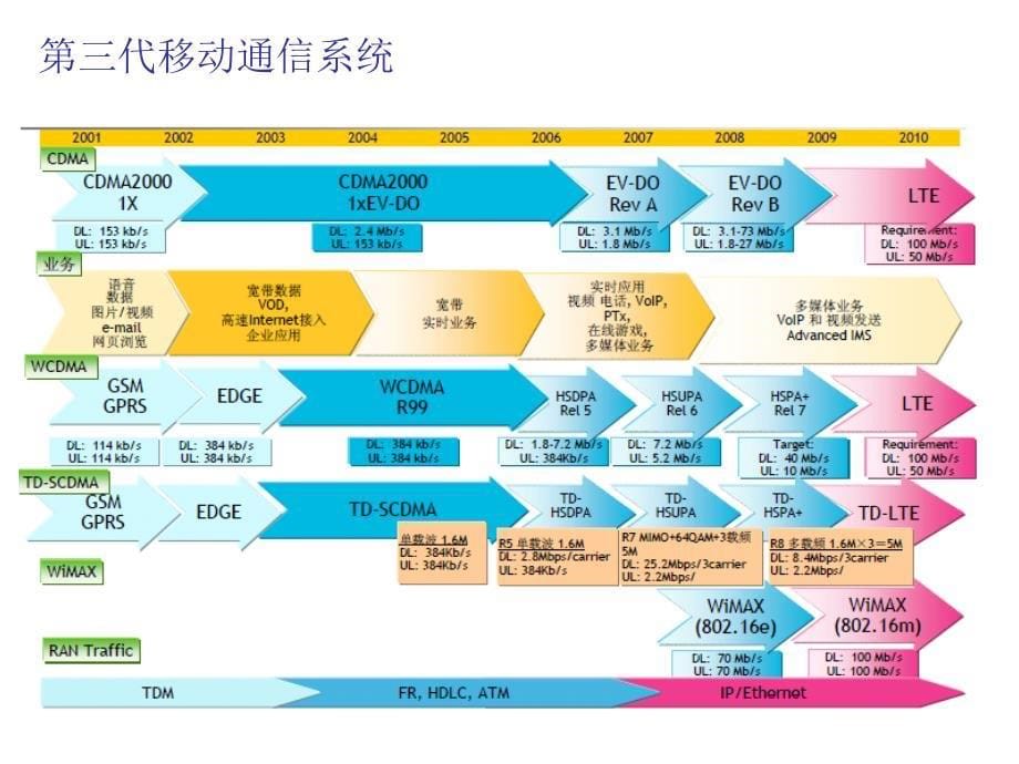 第三代移动通信技术和特点_第5页