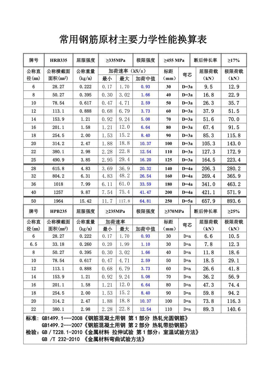 常用钢筋原材主要力学性能换算表_第1页