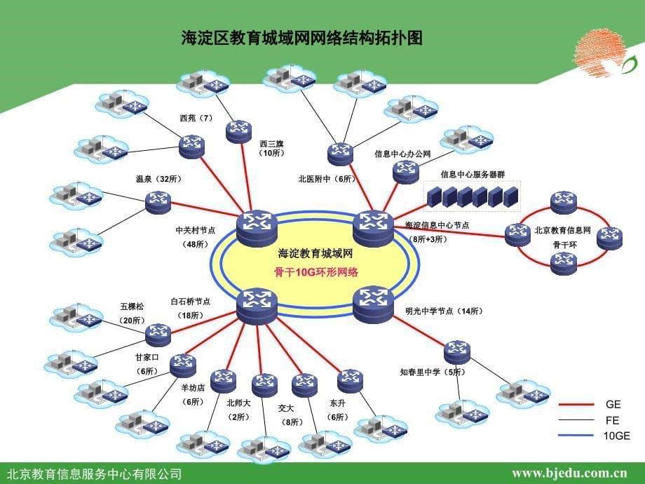 海淀教育城域网光纤实施情况汇报_第5页