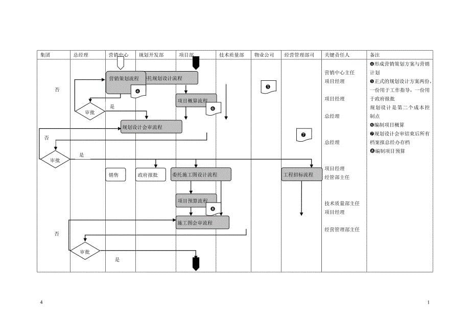 某置业公司核心业务流程--maoyq_第5页