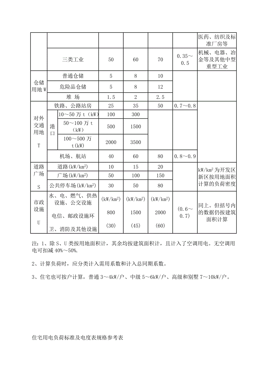 建筑物负荷密度按功率计算--W-_第2页