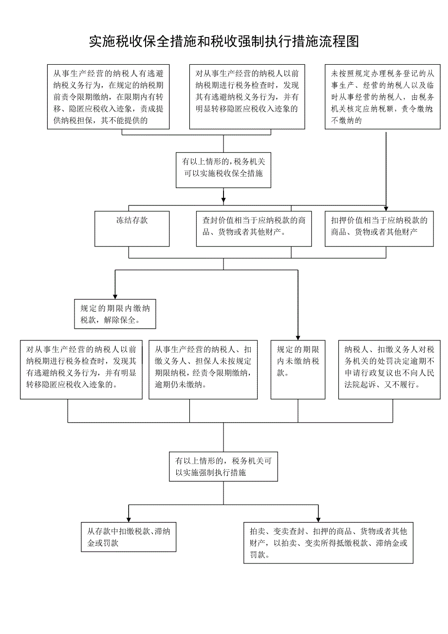 实施税收保全措施和税收强制执行措施流程图_第1页