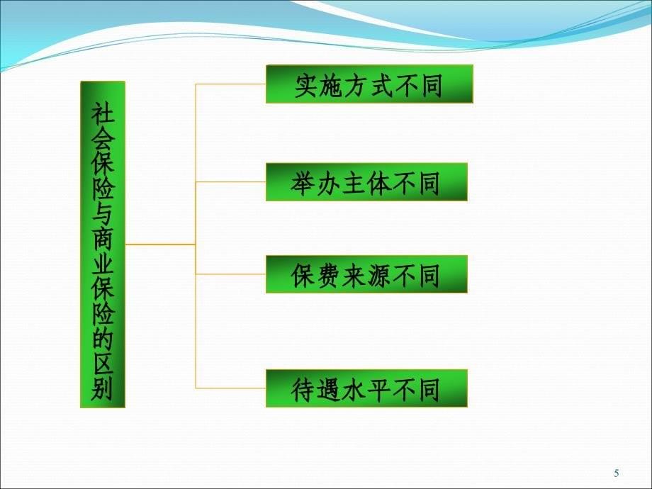 社保与商保_第5页