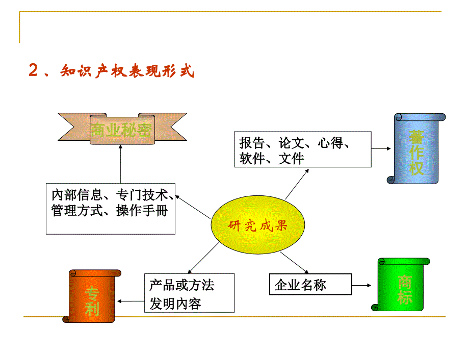 知识 产权成果基础知识_第4页