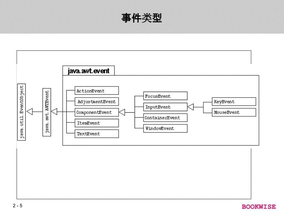 java_gui界面事件处理课件_第5页