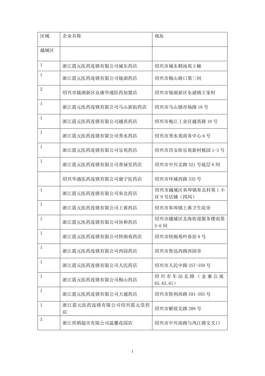 绍兴各地区区域药店_第1页
