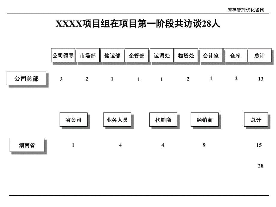 某家电公司  库存优化项目阶段咨询报告_第5页