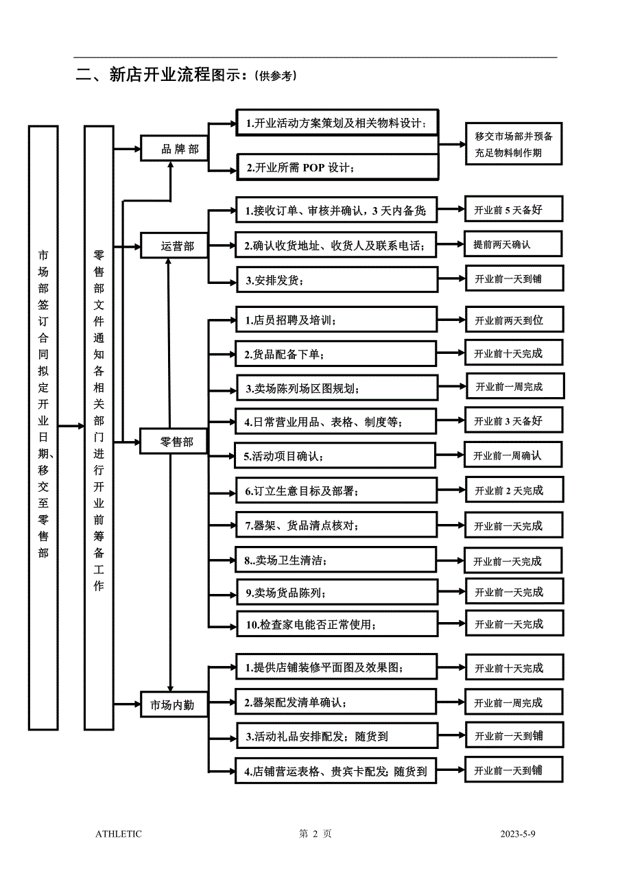 复件 新店开业流程表_第2页