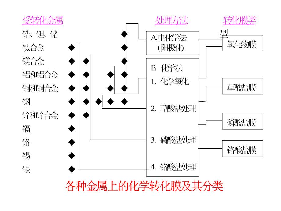 第六章 化学转化膜_第4页