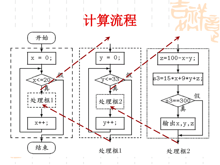 c语言中的一些基本算法与实例_第3页